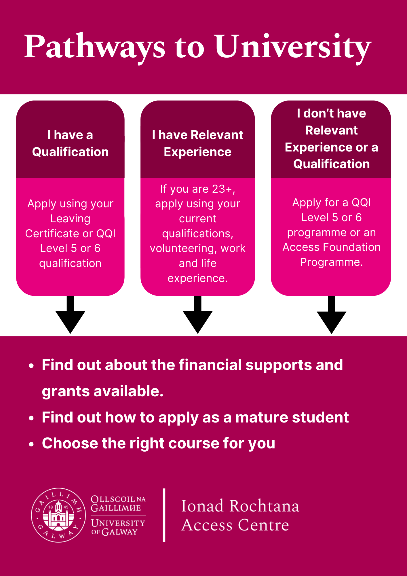 Diagram showing pathways to university