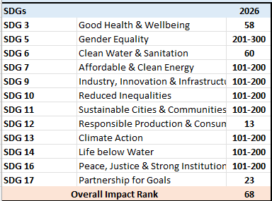 THE Impact Rank results 2026
