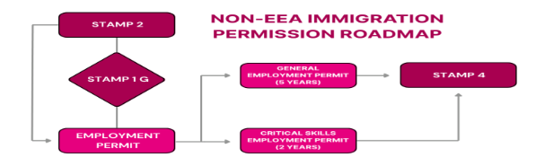 Non-EEA Immigration Permission Roadmap