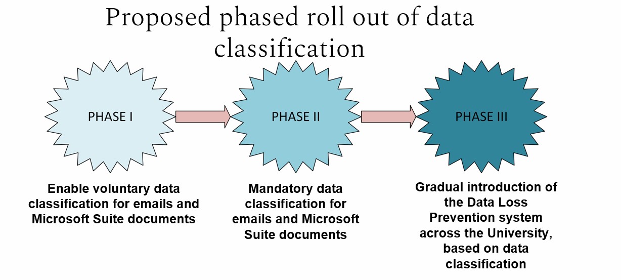 picture showing phased roll out of DLP