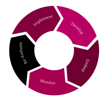 Methodology- Gender Equality: Implement, Develop, Embed, Monitor, Re-evaluate
