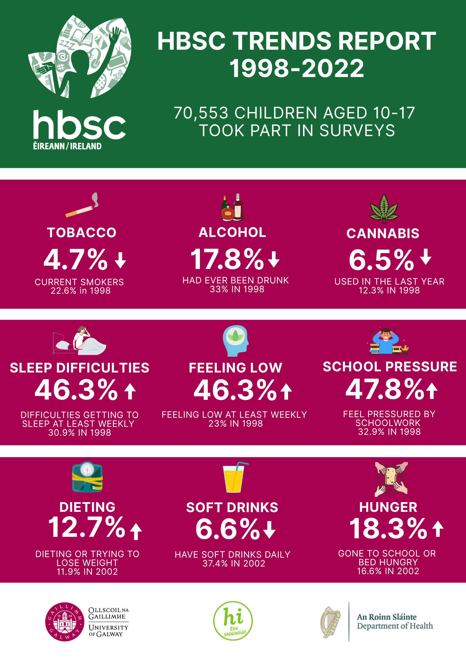 HBSC Trends Infocraphic 1998-2022