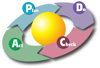 Deming's Plan Do Check Act PDCA Cycle