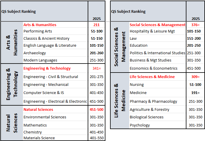 QS Subject Ranking results 2025