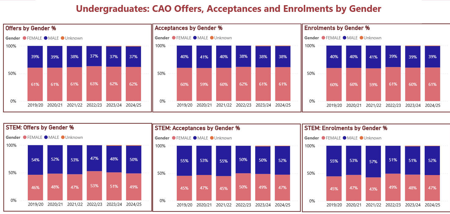 Offers, Acceptances by Gender 2425
