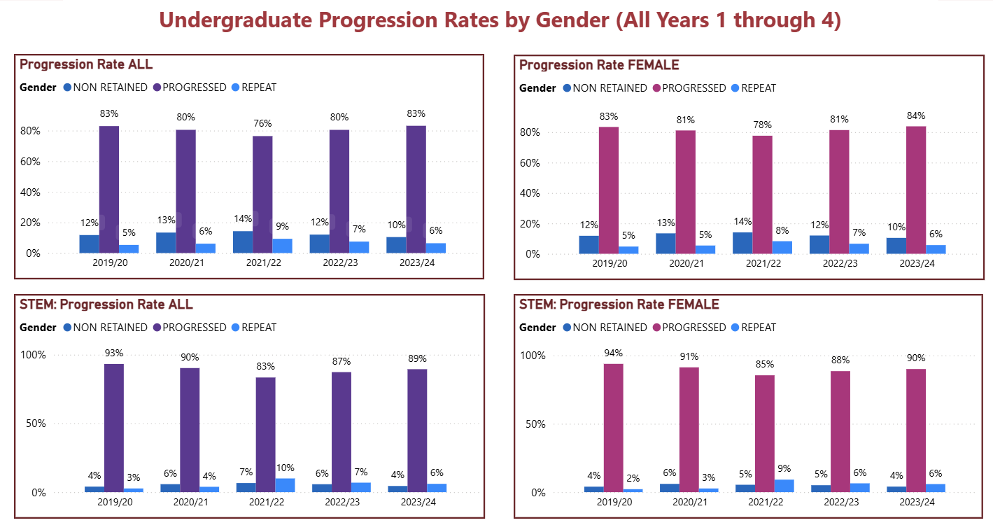 Progression by gender 2425
