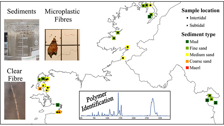 NUI Galway Microplastics